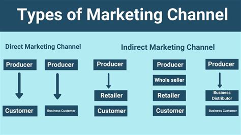 types of sales channels